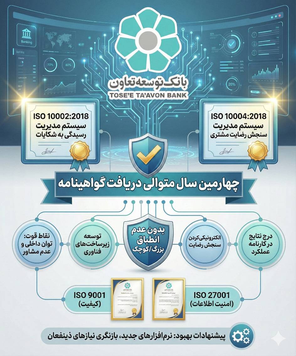 بانک توسعه تعاون موفق به دریافت دو گواهینامه استاندارد بین المللی ISO10002 و ISO10004 برای چهارمین سال متوالی شد
