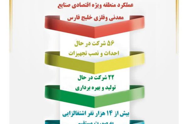 بیش از ۱۴هزار نفر اشتغالزایی مستقیم توسط منطقه ویژه اقتصادی خلیج فارس
