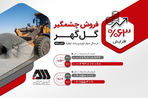 عملکرد چشمگیر گل‌گهر در فروش محصولات
