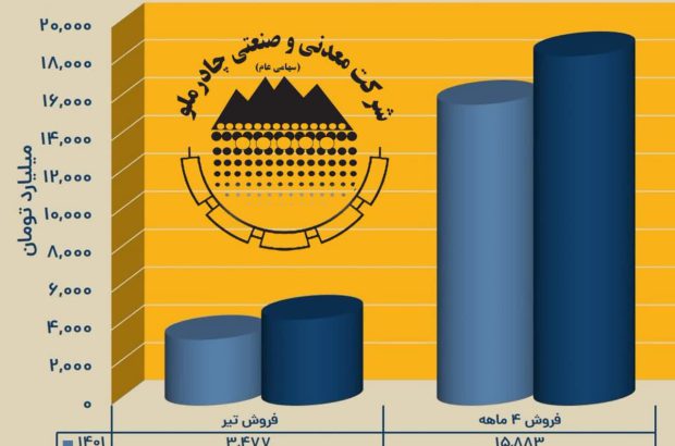 کسب درآمد ۱۸ هزارمیلیاردتومانی چادرملو در چهارماهه نخست سالجاری