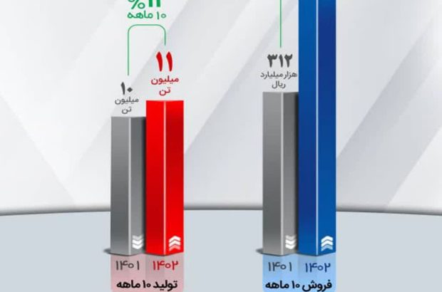 استمرار افزایش درآمد عملیاتی شرکت معدنی‌ و صنعتی گل‌گهر
