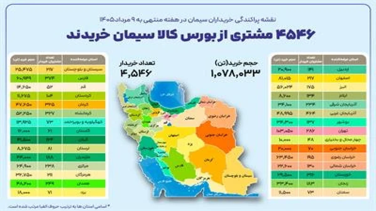 ۴ هزار و ۵۴۶ خریدار در بستر بورس کالا سیمان خریدند