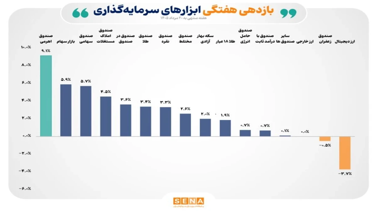 سهام و صندوق‌های سهامی در صدر جدول بازده هفتگی بازارهای دارایی‌