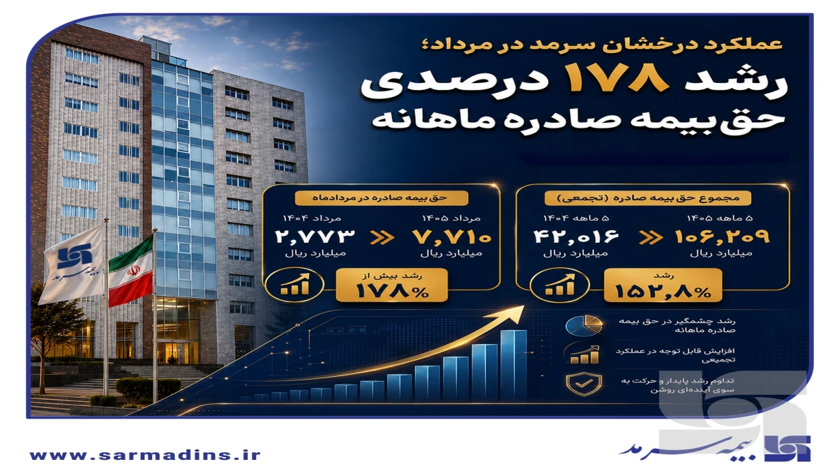 عملکرد درخشان سرمد در مرداد؛ رشد ۱۷۸ درصدی حق‌بیمه صادره ماهانه