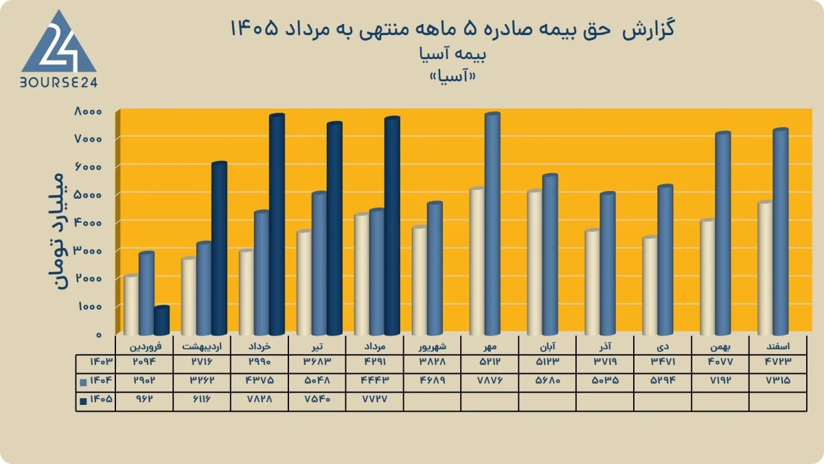 سهم ۴۱ درصدی درمان در سبد سهام «آسیا»