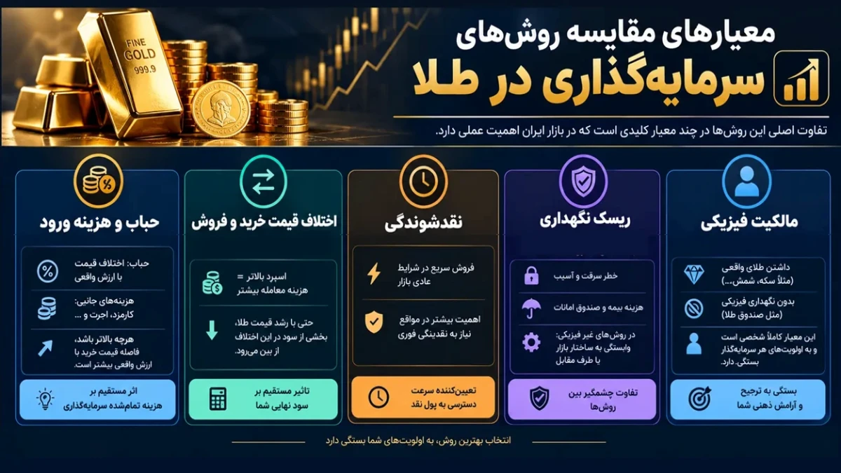 بهترین روش های سرمایه‌گذاری در طلا؛ کدام گزینه برای شما مناسب‌تر است؟