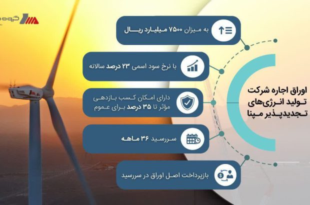 مپنا اوراق اجاره منتشر می کند | بازده موثر ۳۵ درصد برای عموم
