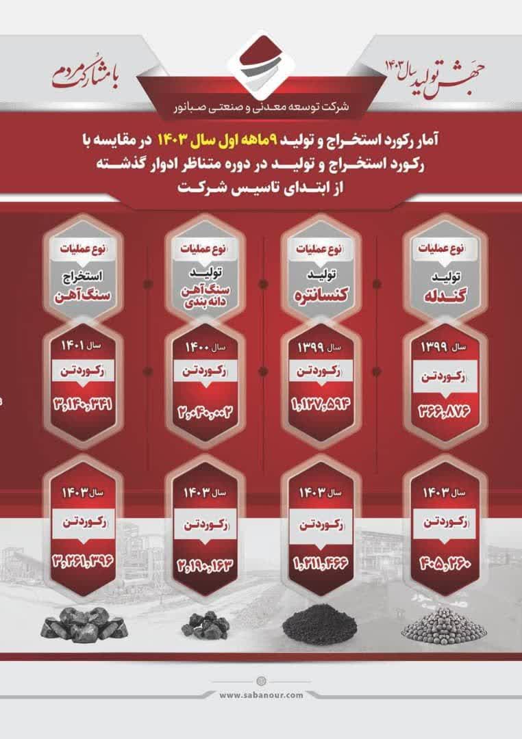 شکسته شدن رکورد تولید و استخراج صبانور در مقایسه با تمامی ادوار گذشته
