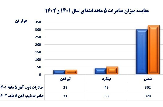 رشد صادرات ذوب آهن اصفهان با وجود رکود در بازارهای جهانی
