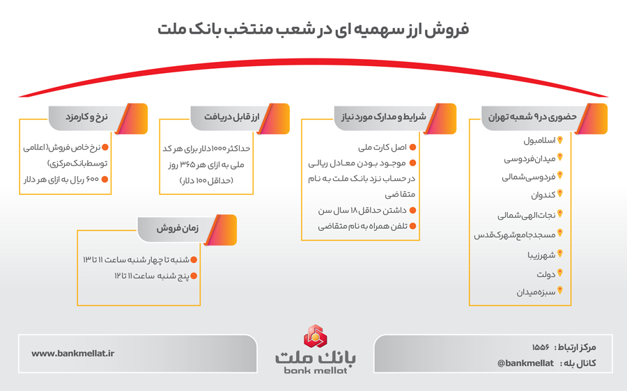 راهنمای تصویری فروش ارز سهمیه ای در شعب منتخب بانک ملت
