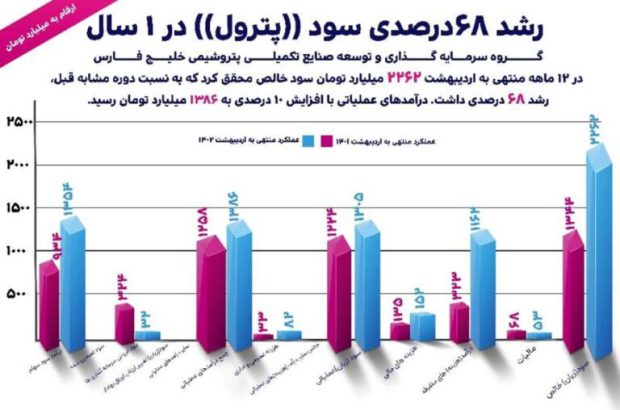 رشد ۶۸درصدی سود «پترول» در یک سال
