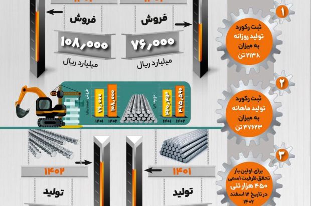 پیشرفت‌ آهن و فولاد سرمد ابرکوه در سال ۱۴۰۲
