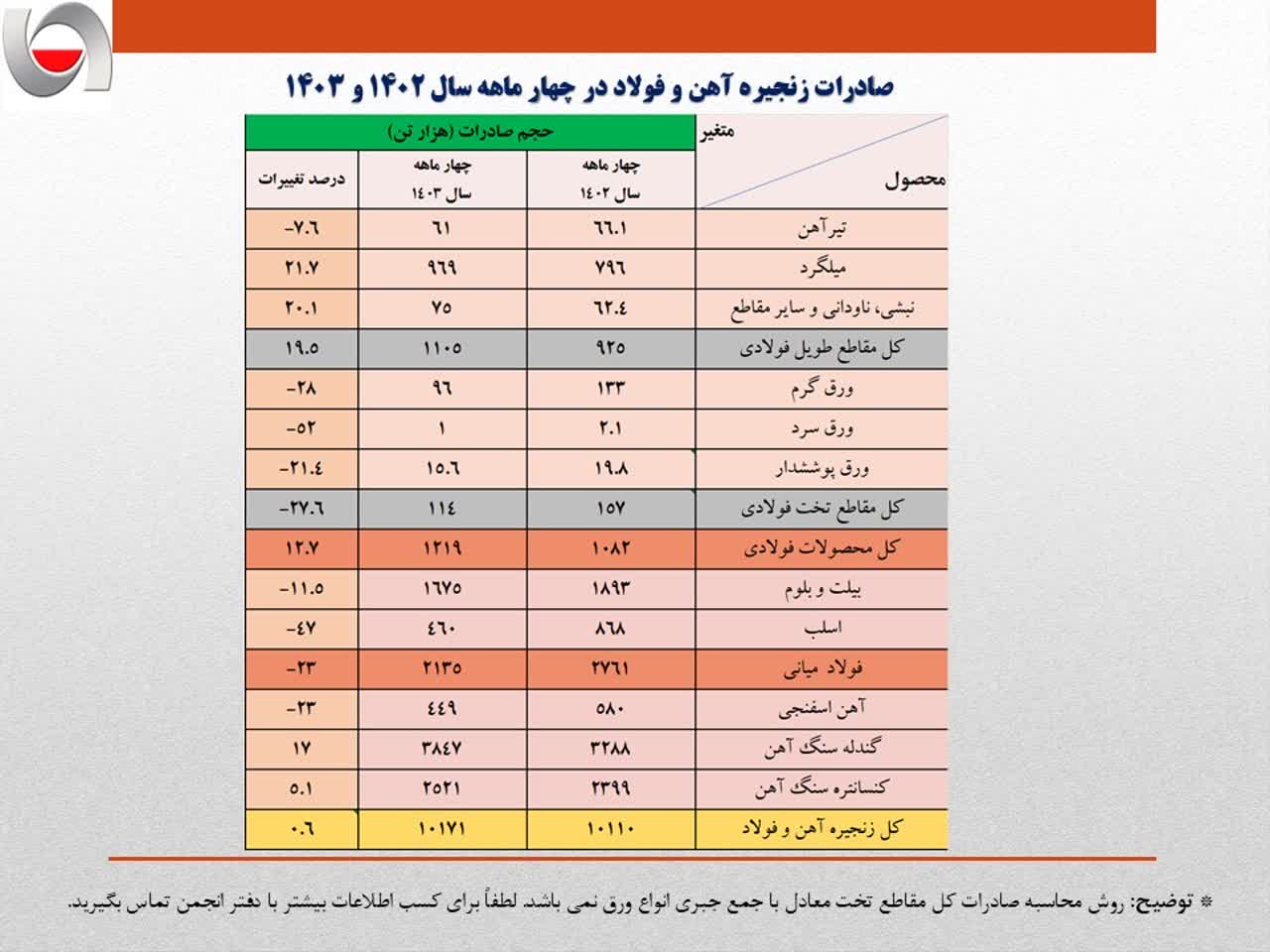 جزئیات تحلیلی صادرات زنجیره فولاد در چهار ماهه امسال
