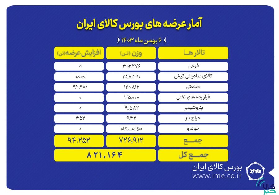 عرضه ۸۲۱ هزار تن محصول در بورس کالا
