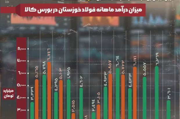 فولاد خوزستان همچنان پیشتاز عرصه‌های موفقیت
