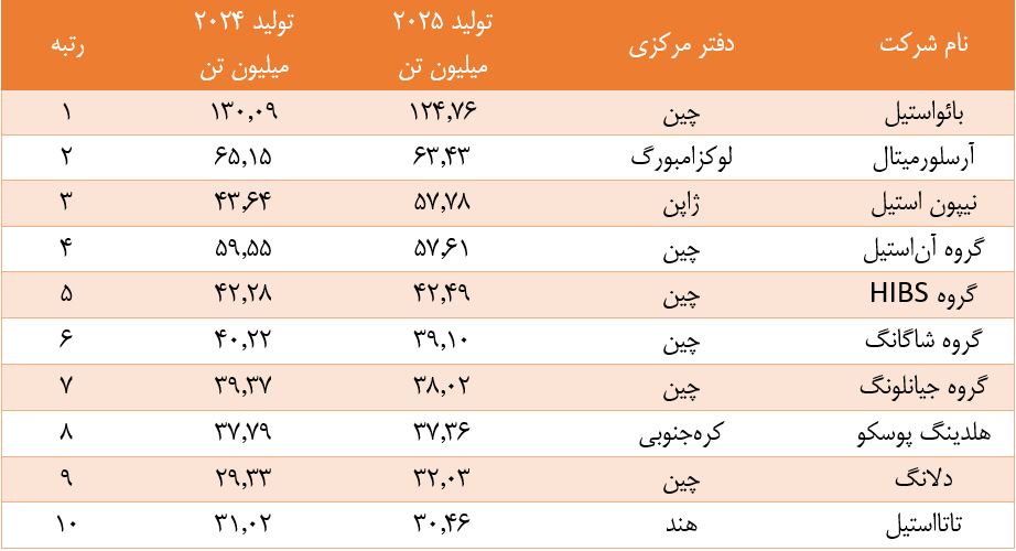 بائو استیل با اختلاف در صدر ایستاد؛ سیطره شرق آسیا بر صنعت فولاد جهان