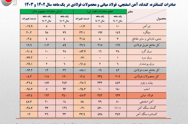 جزئیات و نکات تحلیلی حجم و ارزش صادرات زنجیره فولاد + جدول
