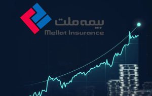افزایش ۲۸۰ درصدی سود عملیاتی بیمه ملت
