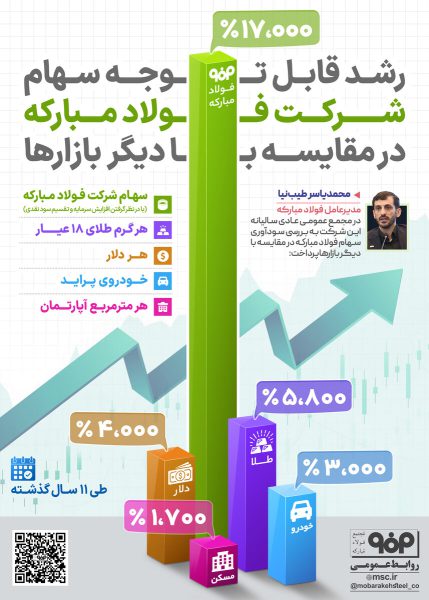 اینفوگرافیک؛ رشد قابل توجه سهام شرکت فولاد مبارکه در مقایسه با دیگر بازارها