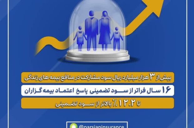 واریز بیش از ۳ هزار میلیارد ریال سود مشارکت به بیمه‌های زندگی پارسیان
