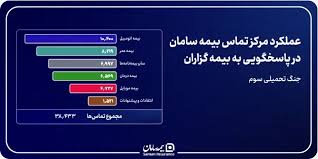 پایداری مداوم شریان پاسخگویی بیمه سامان در دوران جنگ