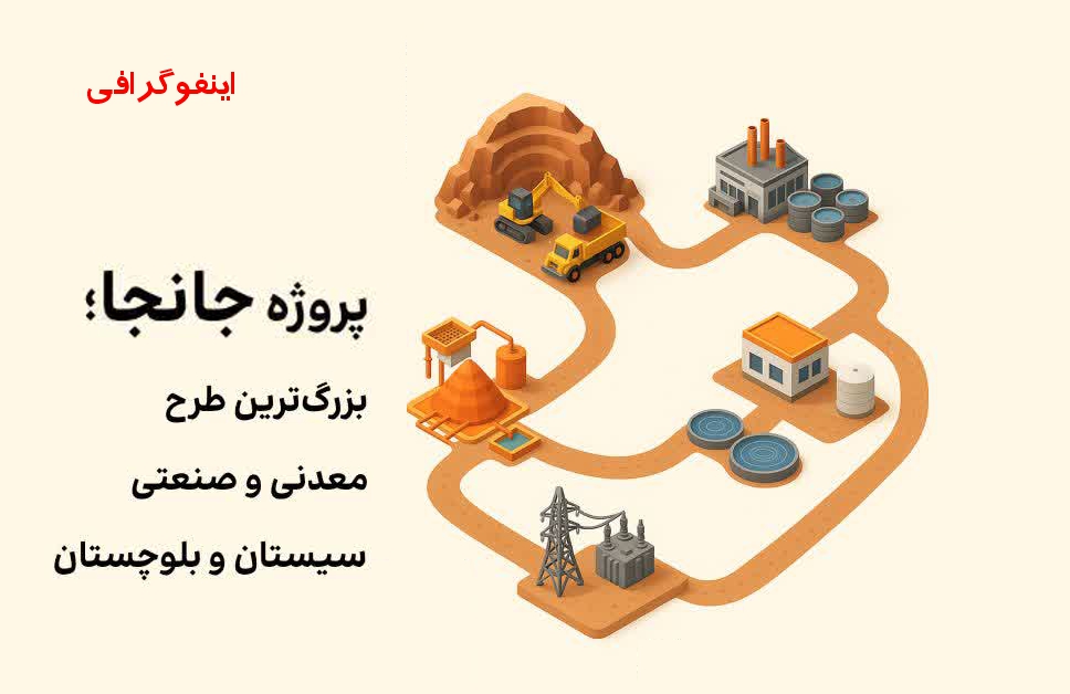 اینفوگرافیک؛ جانجا، بزرگ‌ترین طرح معدنی و صنعتی سیستان و بلوچستان
