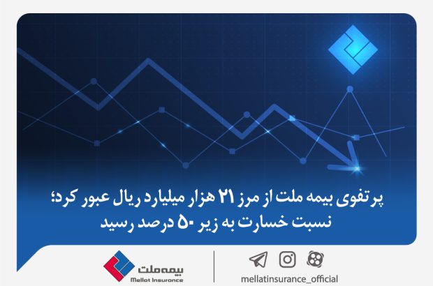 پرتفوی بیمه ملت از مرز ۲۱ هزار میلیارد ریال عبور کرد؛ نسبت خسارت به زیر ۵۰ درصد رسید
