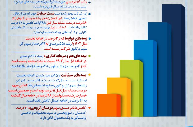 شرکت بیمه حکمت صبا در مسیر رشد پایدار ؛ جهش درآمدها و بهبود شاخص‌های عملکرد
