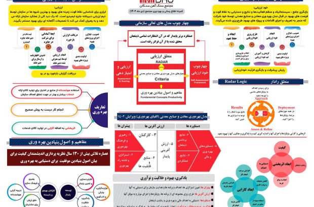 پوستر ترویج و توسعه فرهنگ بهره وری مطابق با مدل بهره‌وری معادن و صنایع معدنی ایران ویرایش ۱۴۰۲ (واحد تحقیق و توسعه مجتمع سنگ آهن سنگان بهمن ماه ۱۴۰۲)
