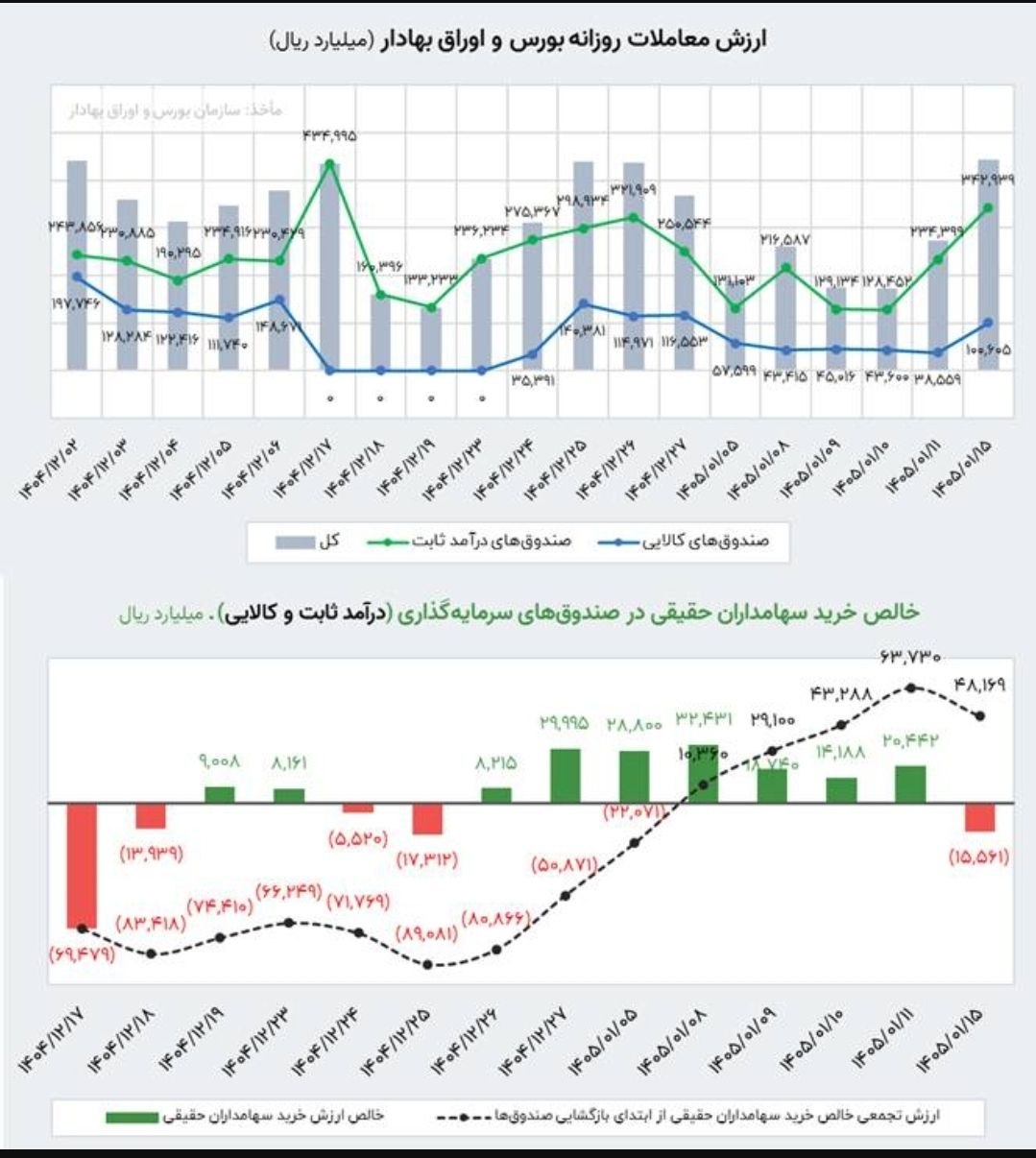   شروع به کار بازار سرمایه پس از تعطیلات نوروز با ۲ برابر شدن ارزش معاملات ETFs/ ثبت رکورد جدید در ارزش معاملات و ورود پول به صندوق‌های انرژی