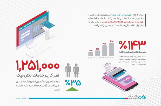 رشد بی‌سابقه بانک دی در خدمات بانکداری نوین
