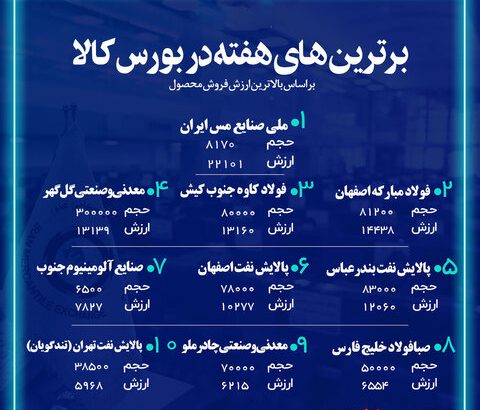 شرکت فولاد مبارکه اصفهان جزء ۳ شرکت برتر فروشنده هفته گذشته در بازار فیزیکی بورس کالای ایران
