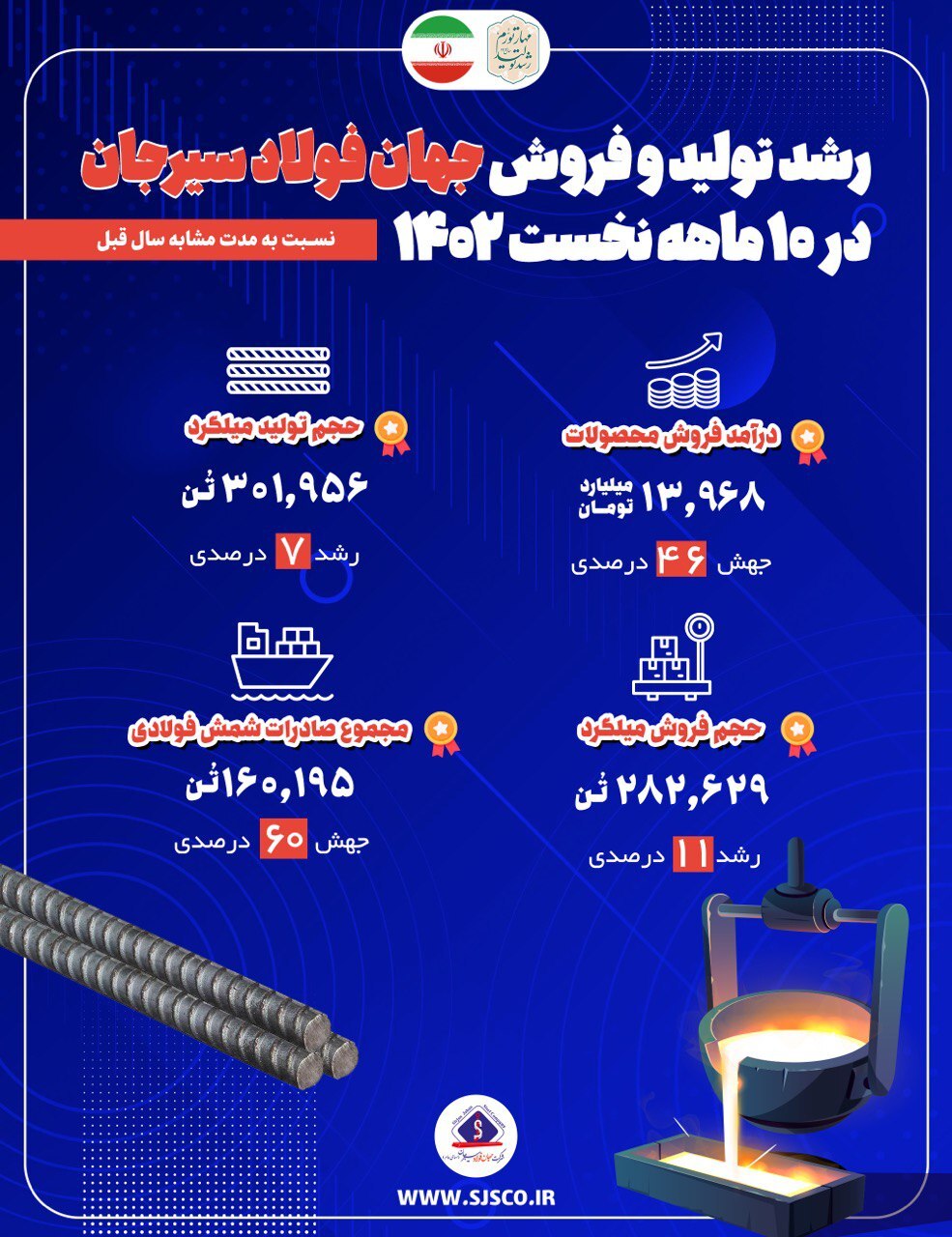 رشد تولید و فروش جهان فولاد سیرجان در ۱۰ ماهه نخست ۱۴۰۲
