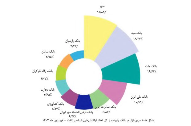 خیز بانک قرض‌الحسنه مهر ایران برای کسب رتبه چهارم تعداد تراکنش‌های شاپرکی
