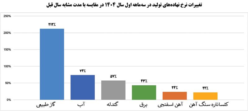 رشد ۹ درصدی درآمد عملیاتی شرکت فولاد مبارکه
