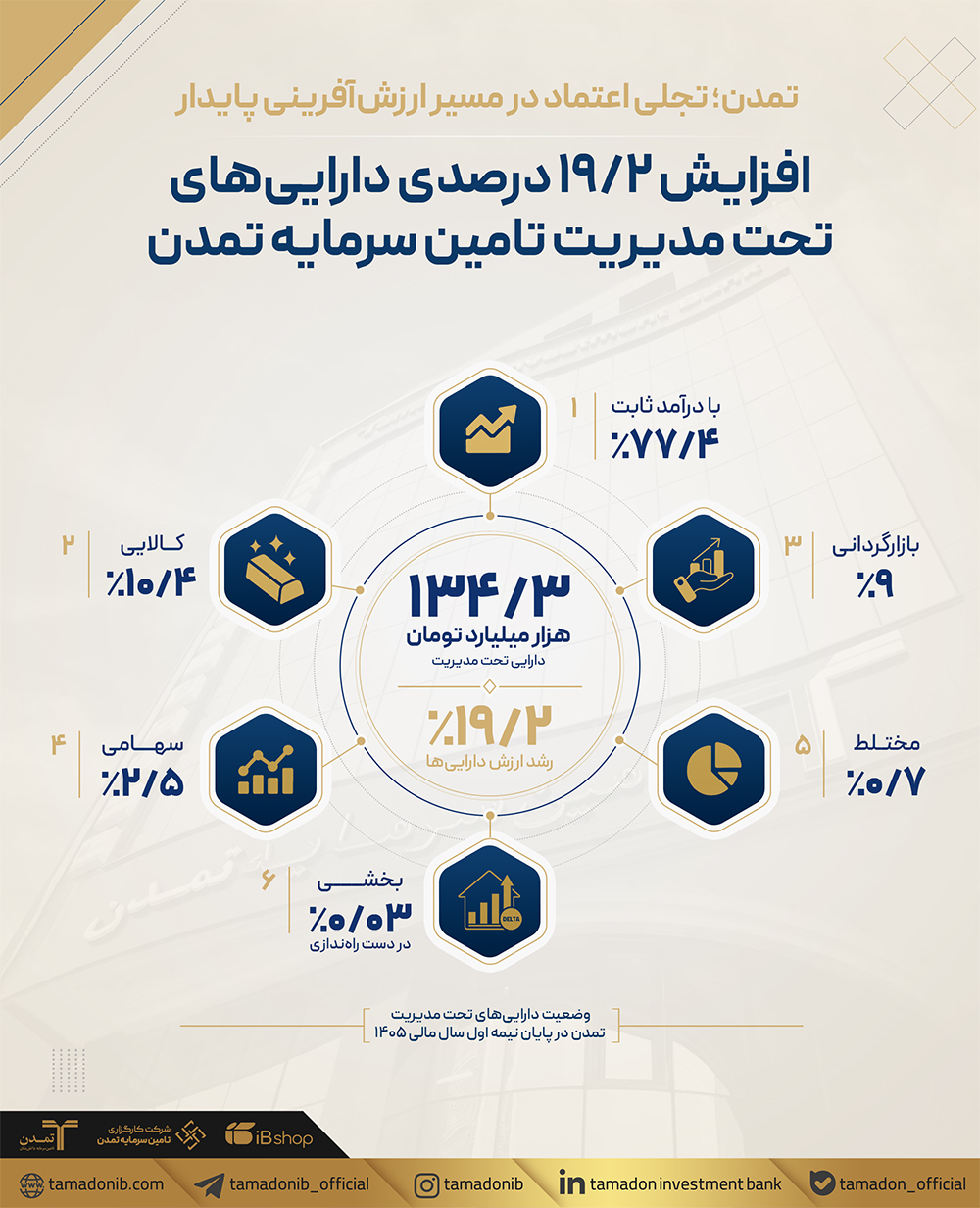 افزایش 19.2درصدی دارایی‌های تحت مدیریت تامین سرمایه تمدن
