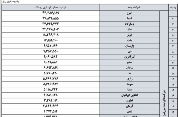 بیمه البرز دارنده بیشترین ظرفیت مجاز نگهداری ریسک
