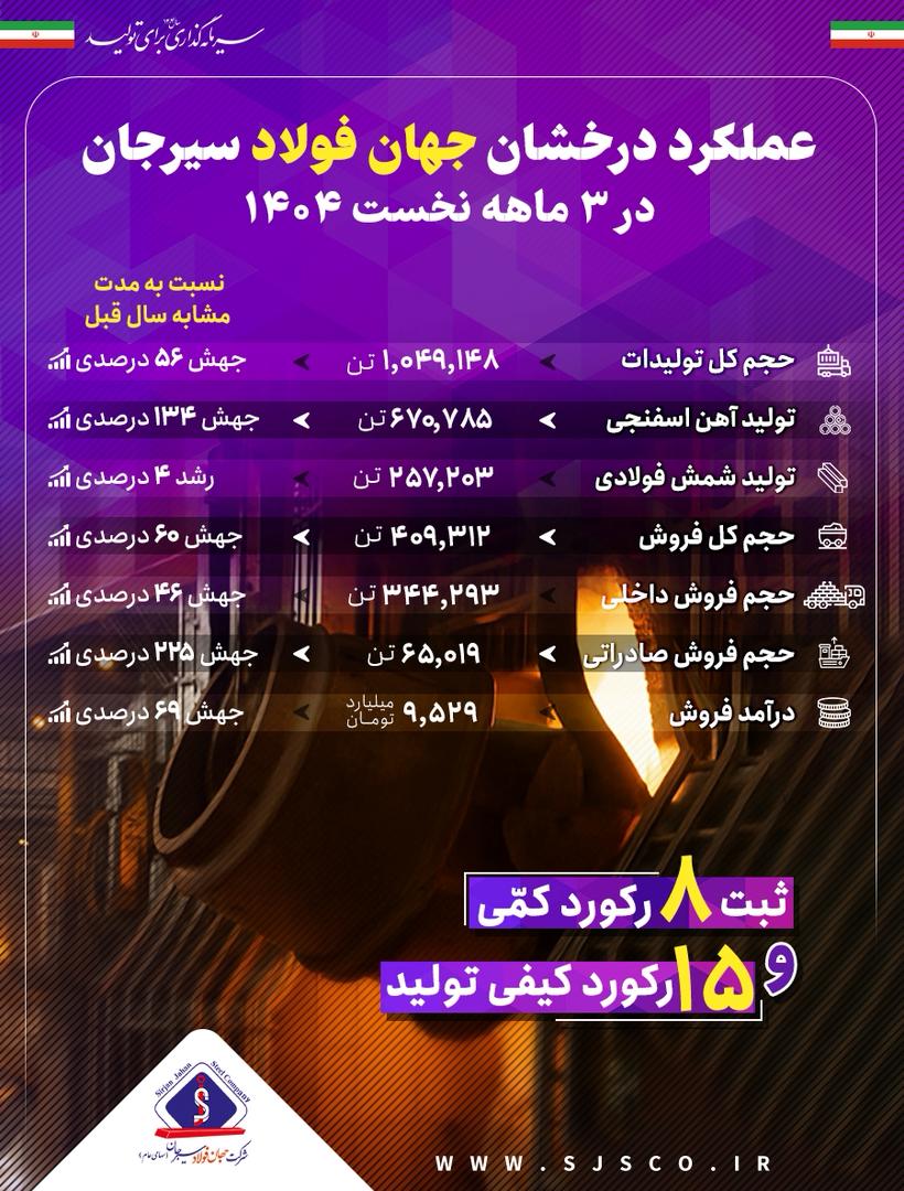عملکرد درخشان جهان فولاد سیرجان در بهار ۱۴۰۴
