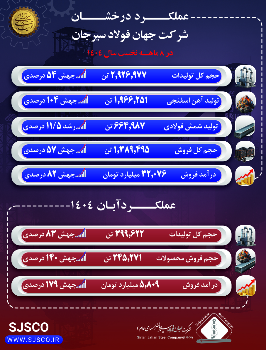 عملکرد درخشان جهان فولاد سیرجان در آبان ماه و هشت‌ماهه نخست سال ۱۴۰۴
