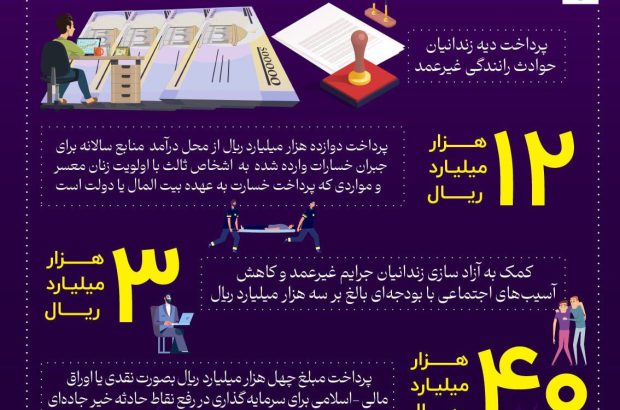 تعهدات صندوق تامین در لایحه پیشنهادی دولت برای بودجه ۱۴۰۳
