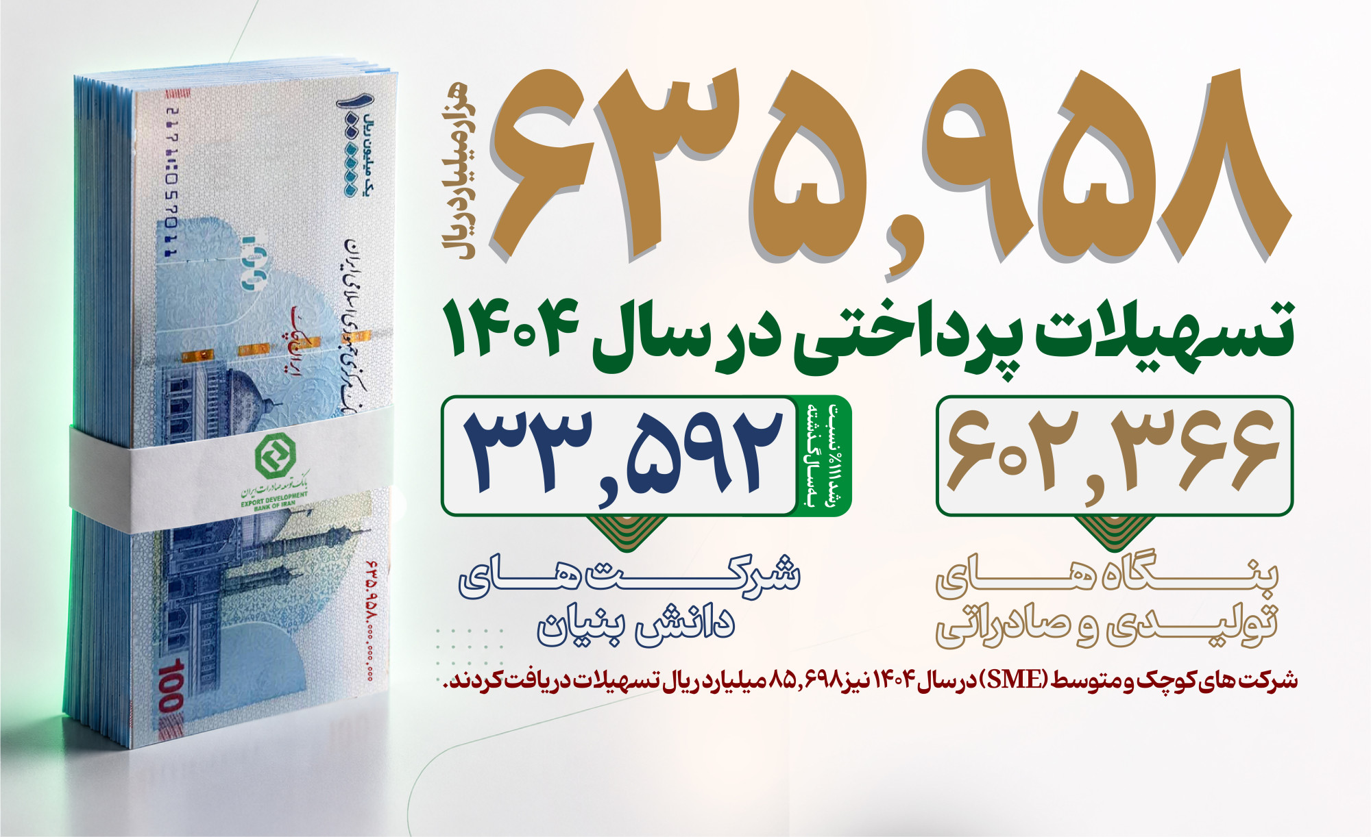جهش ۹۰ درصدی صدور اعتبارات اسنادی/ رشد ۱۱۱ درصدی حمایت از شرکت‌های دانش‌بنیان