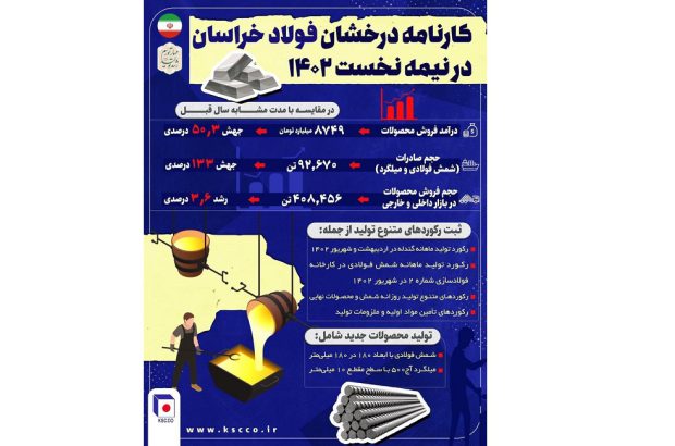 کارنامه درخشان فولاد خراسان در نیمه نخست ۱۴۰۲
