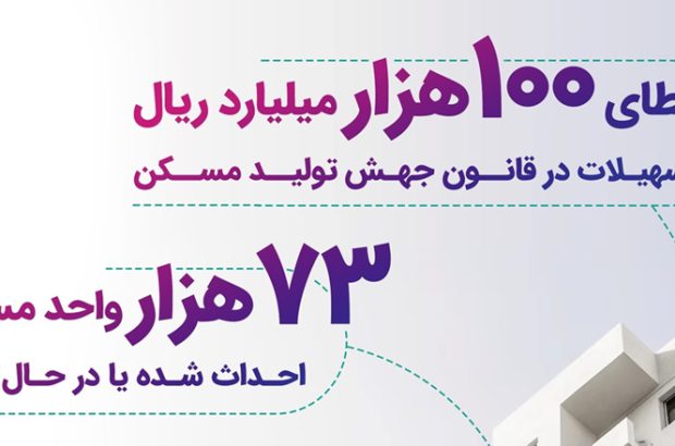 حمایت ۱۰۰ هزار میلیارد ریالی بانک رفاه کارگران از قانون جهش تولید مسکن
