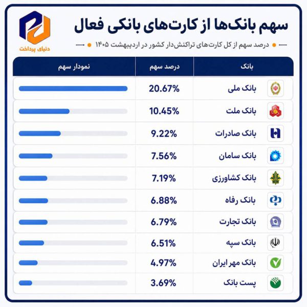 استقبال مردم از کدام کارت‌های بانکی بیشتر است؟
