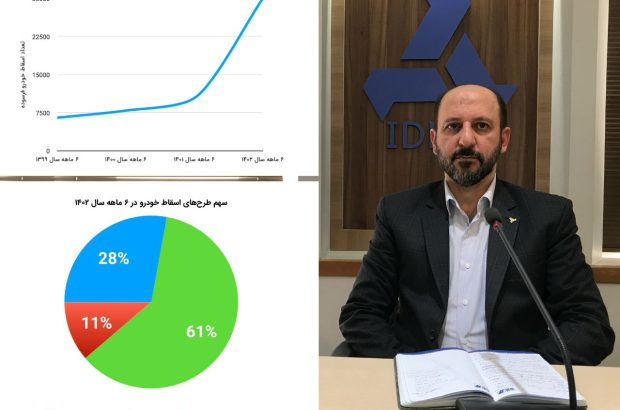 افزایش ۳ برابری اسقاط خودروهای فرسوده نسبت به سال گذشته
