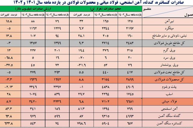 صعود یک پله‌ای صنعت فولاد ایران با ثبت رشد ۳۹.۹ درصدی
