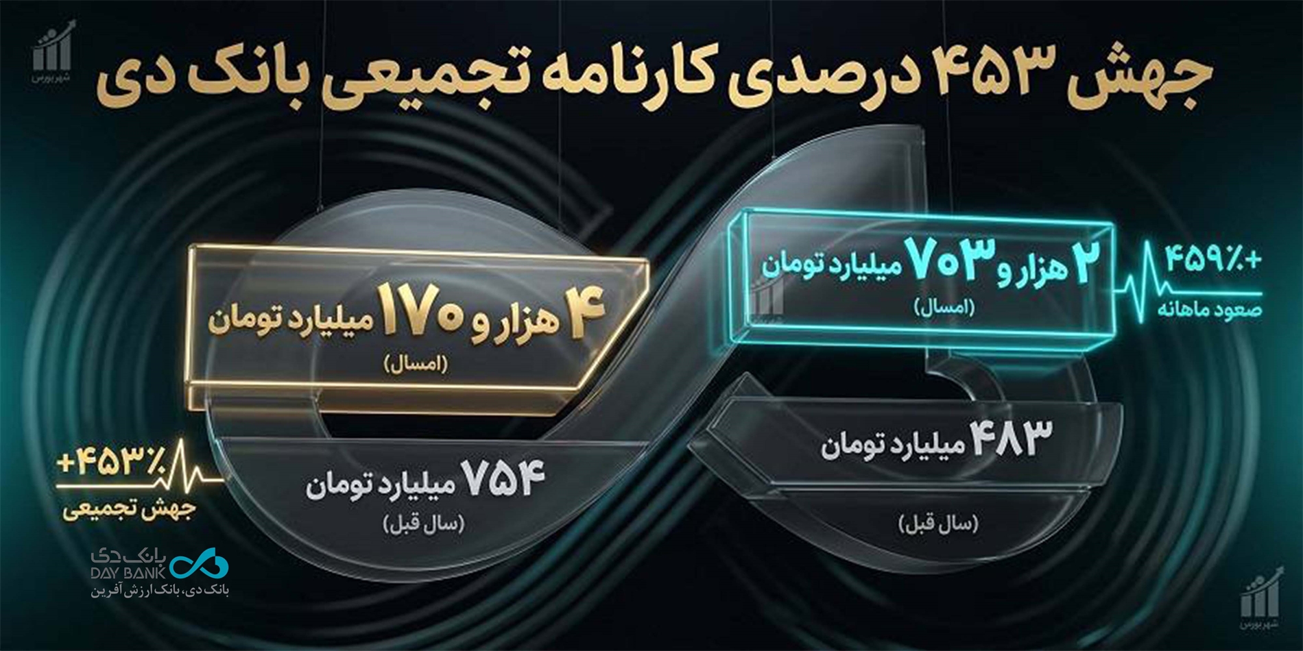 جنگ هم مانع رشد بانک دی نشد/ درآمدهای تجمیعی «دی» از ۴.۱ همت گذشت

