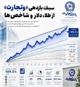 آمارهایی از بانک تجارت که باور نمی‌کنید/ سبقت بازدهی «وتجارت» از طلا و دلار!