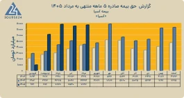 سهم ۴۱ درصدی درمان در سبد سهام «آسیا»