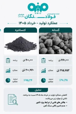 پایداری زنجیره تولید در فولاد سنگان